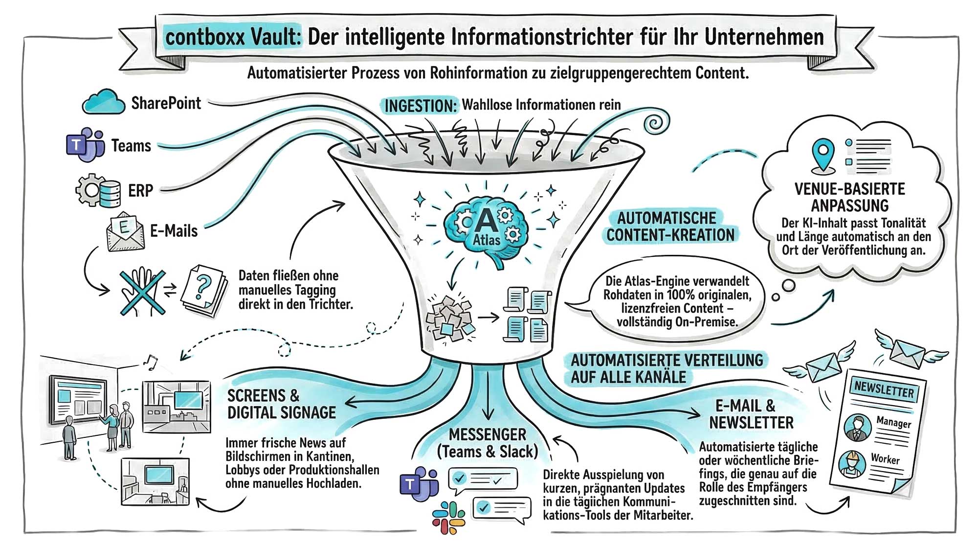 contboxx Vault Informationsflüsse — Vollansicht